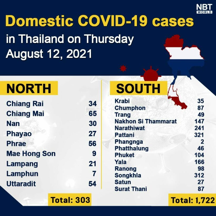 Covid UPDATE: 147 deaths, 22,782 infections, provincial totals | News by Thaiger