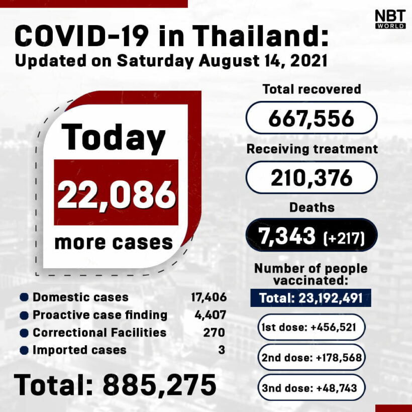 Covid UPDATE: 23,672 new infections, provincial totals | News by Thaiger