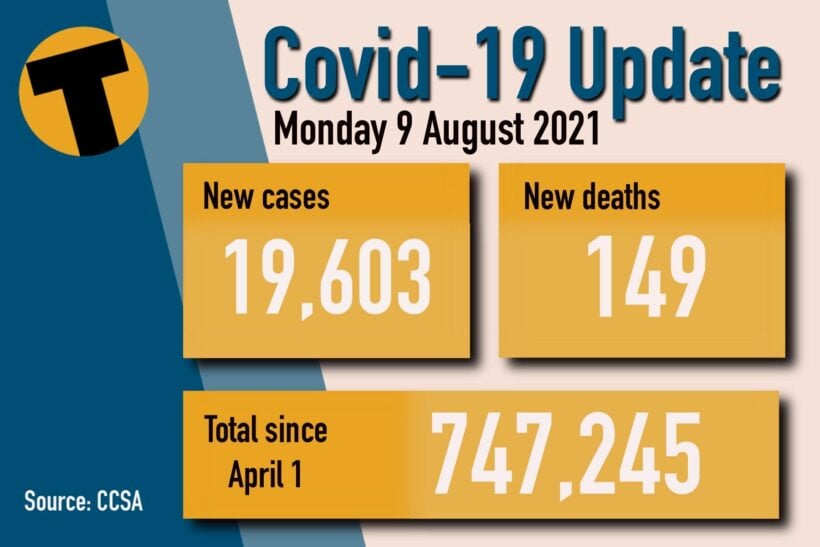 Monday Covid Update: 19,603 new cases and 149 deaths | News by Thaiger