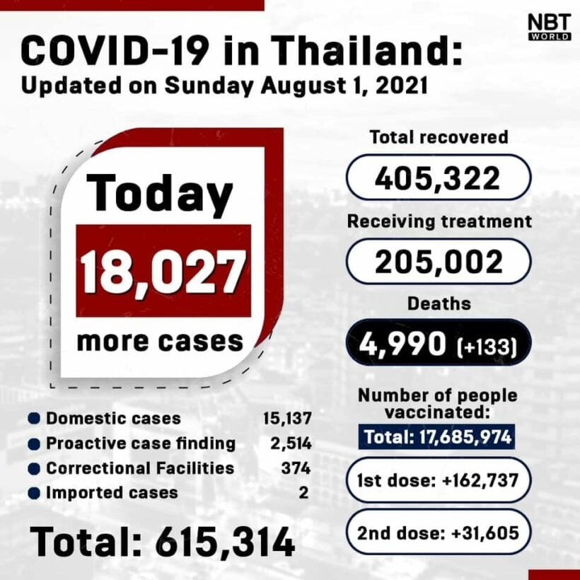 Covid UPDATE: 18,027 infections, provincial totals | News by Thaiger