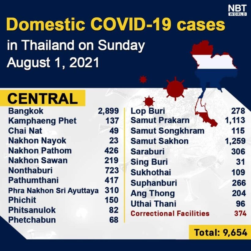 Covid UPDATE: 18,027 infections, provincial totals | News by Thaiger