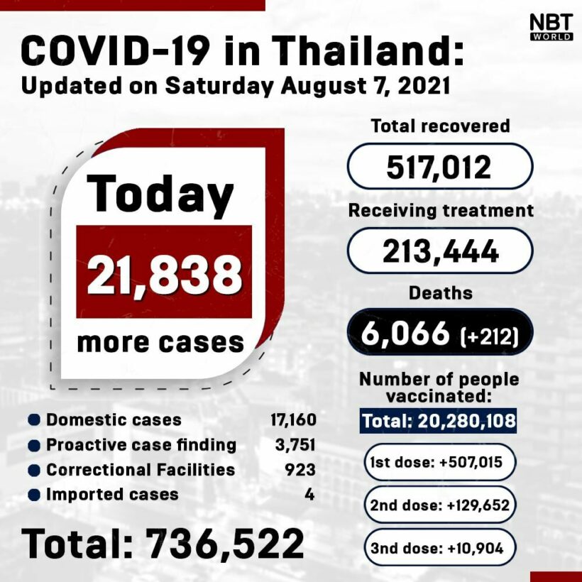 Covid UPDATE: New high of 21,838 infections, provincial totals | News by Thaiger