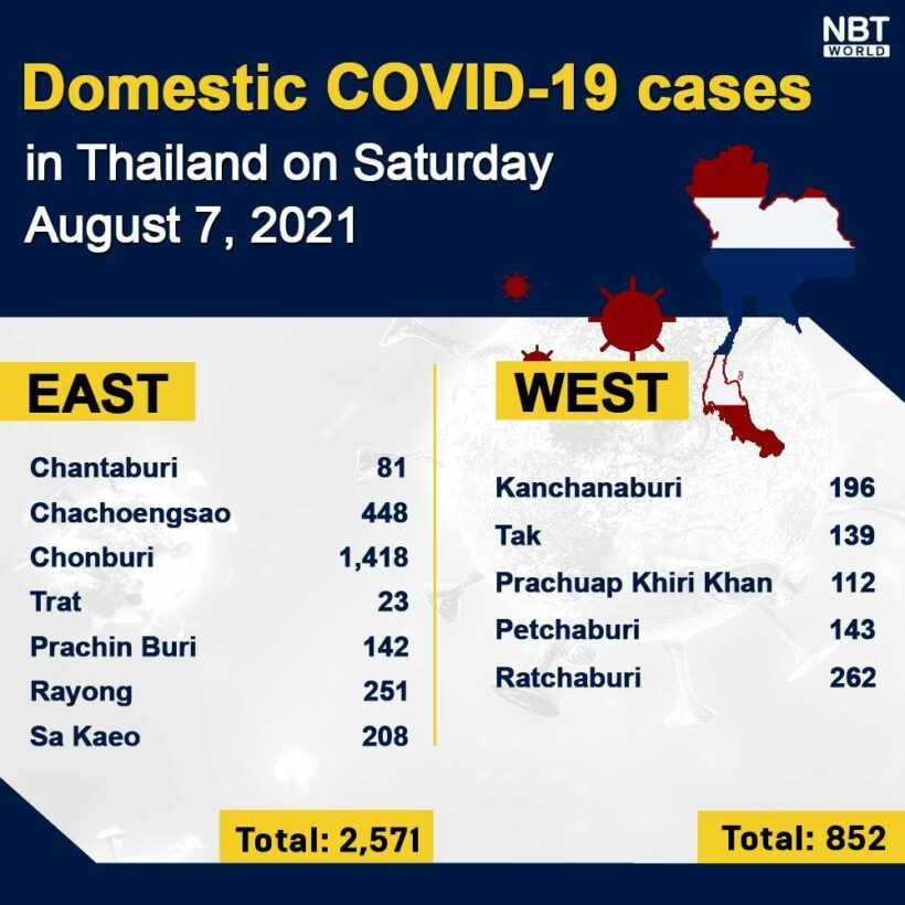 Covid UPDATE: New high of 21,838 infections, provincial totals | News by Thaiger