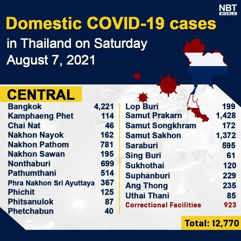 Covid UPDATE: New high of 21,838 infections, provincial totals | News by Thaiger