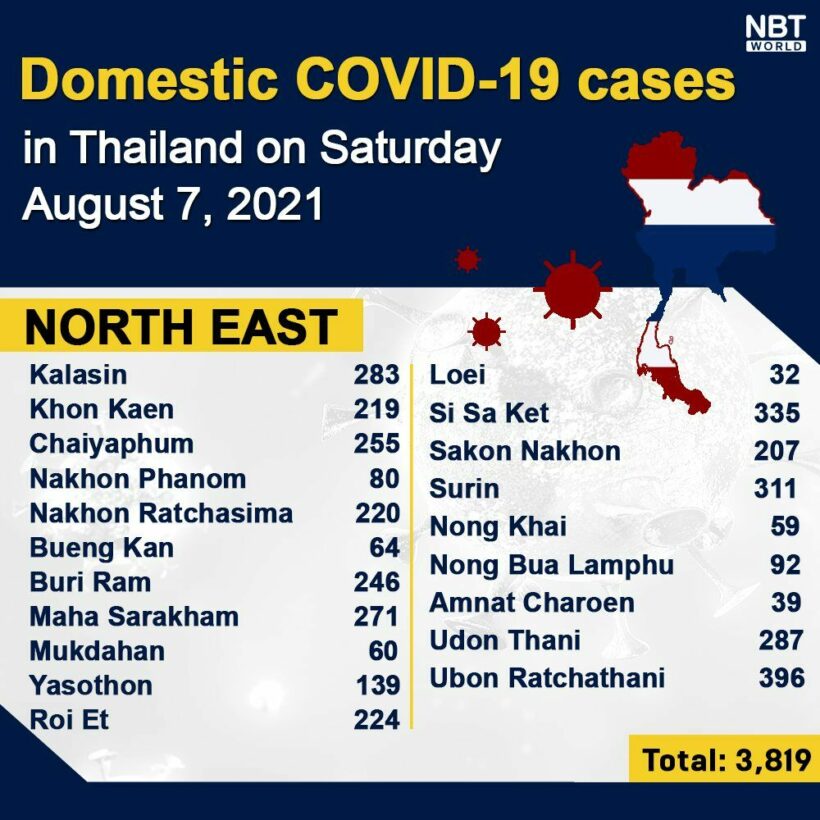 Covid UPDATE: New high of 21,838 infections, provincial totals | News by Thaiger