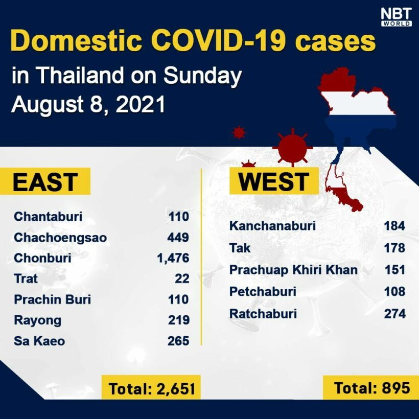 Covid UPDATE: 19,983 infections, provincial totals | News by Thaiger