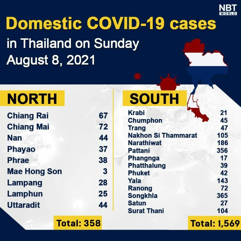 Covid UPDATE: 19,983 infections, provincial totals | News by Thaiger