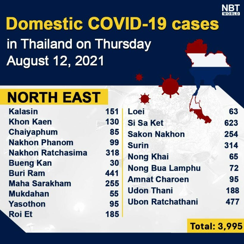 Covid UPDATE: 147 deaths, 22,782 infections, provincial totals | News by Thaiger