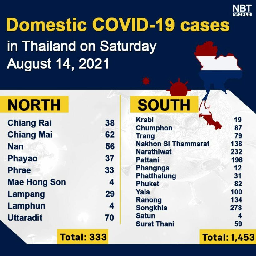 Covid UPDATE: 23,672 new infections, provincial totals | News by Thaiger
