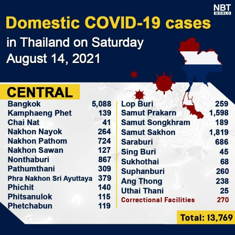 Covid UPDATE: 22,086  new infections, provincial totals | News by Thaiger