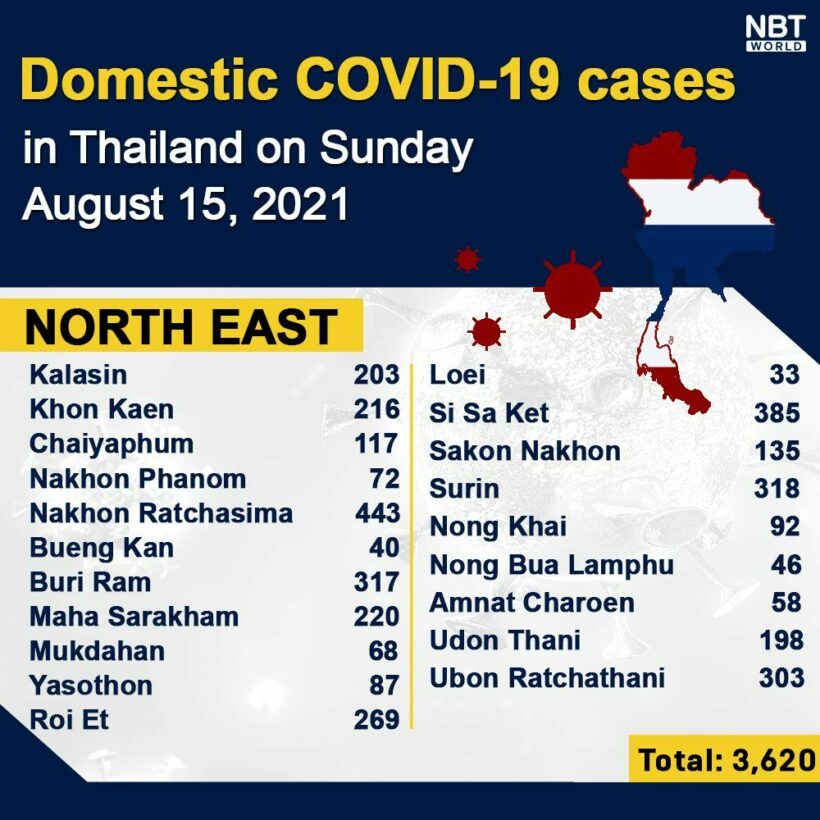 Covid UPDATE: 21,882 new infections, provincial totals | News by Thaiger