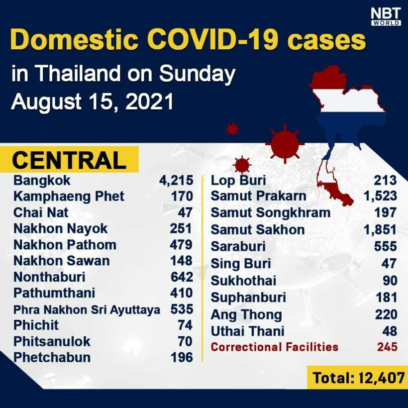 Covid UPDATE: 21,882 new infections, provincial totals | News by Thaiger