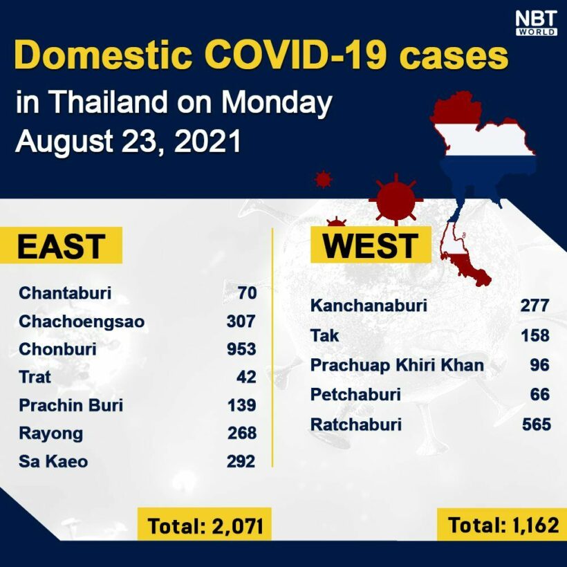 Monday Covid Update: 17,491 new cases; provincial totals | News by Thaiger