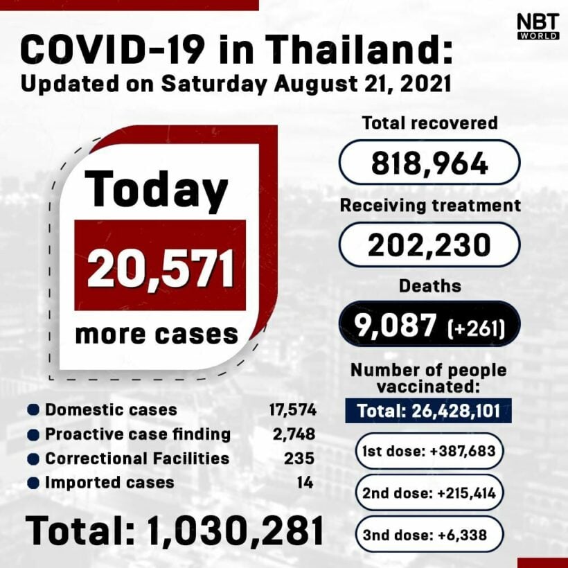 Covid UPDATE: 261 Covid-related deaths, provincial totals | News by Thaiger