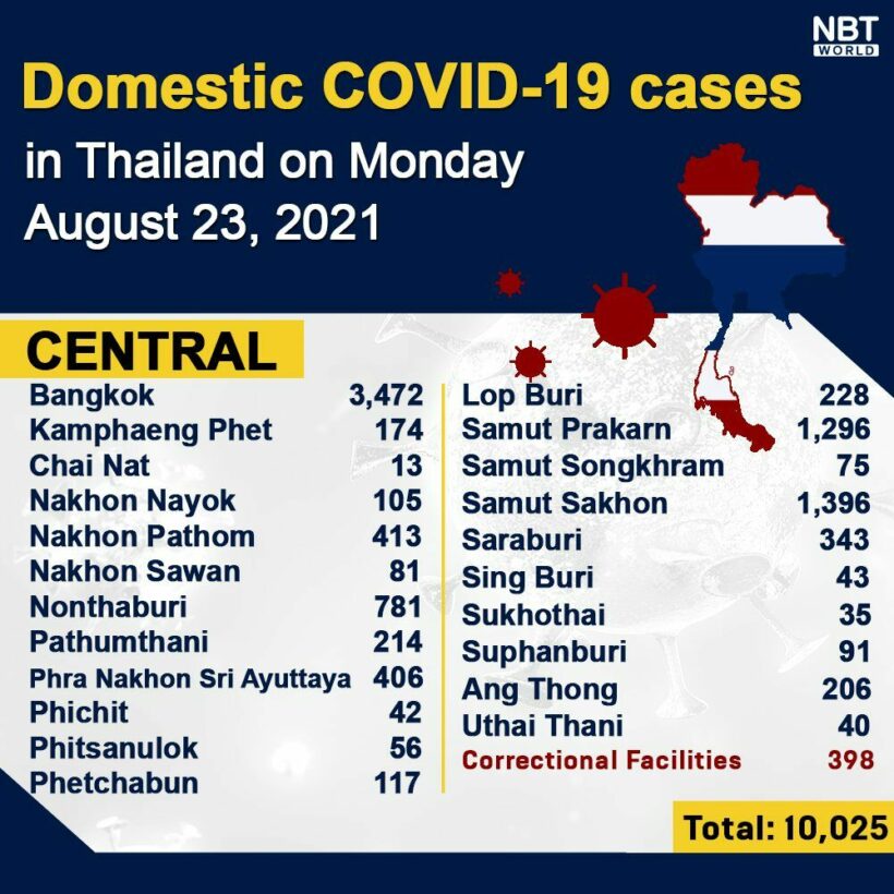 Monday Covid Update: 17,491 new cases; provincial totals | News by Thaiger
