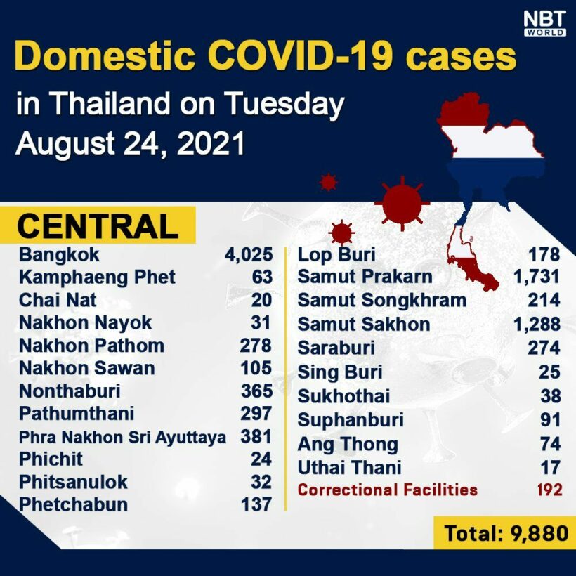 Tuesday Covid Update: 17,165 new cases; provincial totals | News by Thaiger