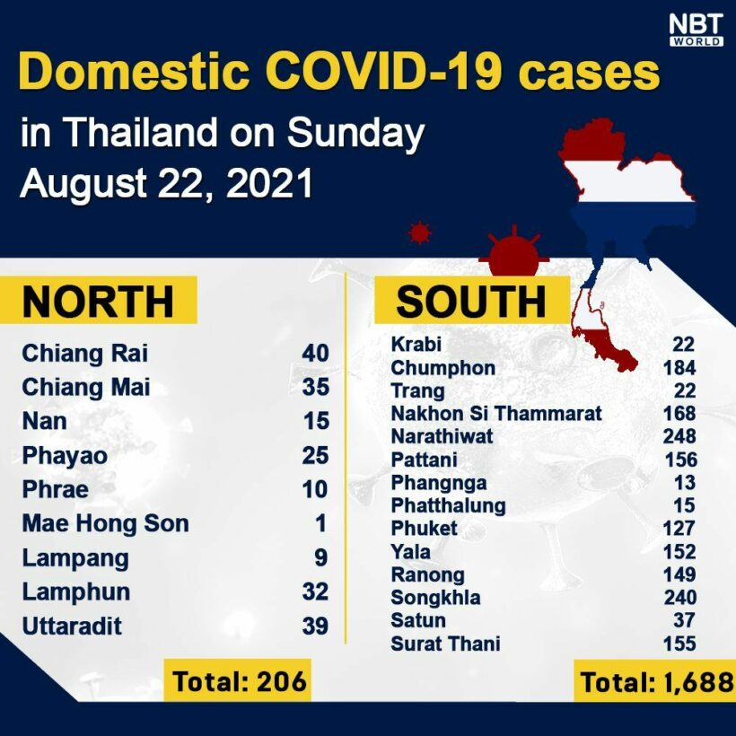 Covid UPDATE: 233 deaths, provincial infection numbers, vaccine update | News by Thaiger