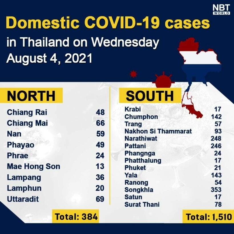 Wednesday Covid Update: 20,200 new cases, provincial totals | News by Thaiger