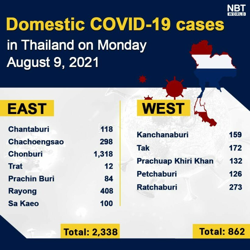 Monday Covid Update: 19,603 new cases; provincial totals | News by Thaiger