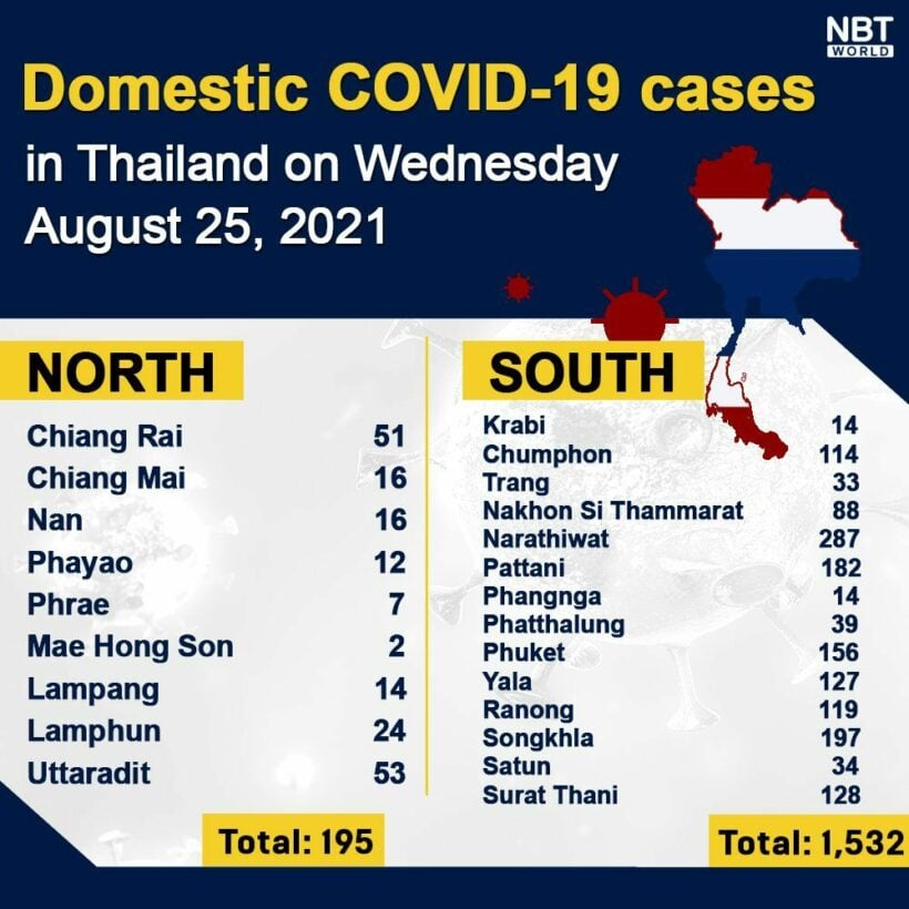 Wednesday Covid Update: 18,417 new cases; provincial totals | News by Thaiger
