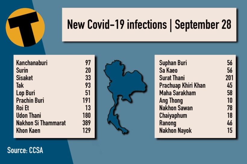 Tuesday Covid Update: 9,489 new cases; provincial totals | News by Thaiger