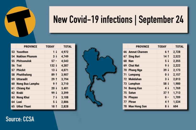 Covid-19 UPDATE: Provincial totals, vaccinations and more | News by Thaiger