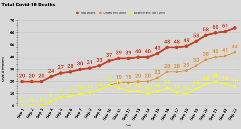 Phuket Covid-19: 3 new deaths, 322 released from medical care | News by Thaiger