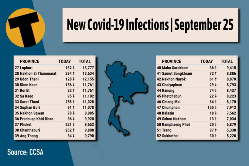 Saturday Covid-19 Afternoon Update: full provincial totals | News by Thaiger