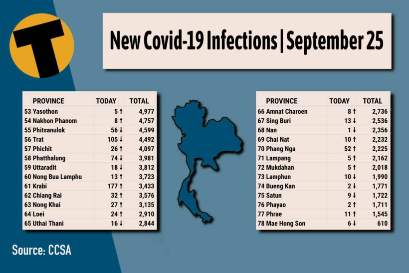 Saturday Covid-19 Afternoon Update: full provincial totals | News by Thaiger