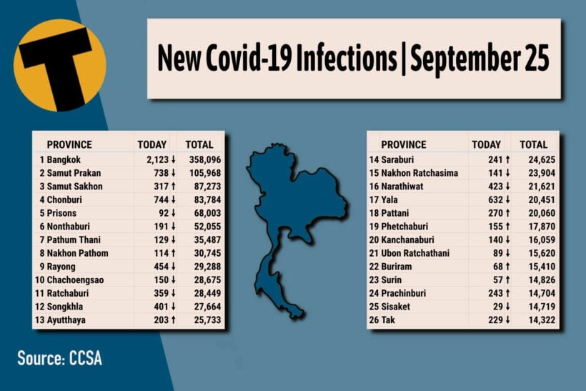 Covid-19 Update 25Sep