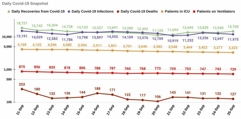 Saturday Covid-19 Update: 11,975 infections, 127 deaths | News by Thaiger