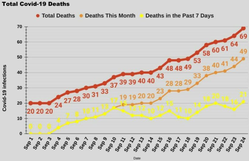 Phuket Covid-19: 5 new deaths and 4 new Sandbox infections | News by Thaiger