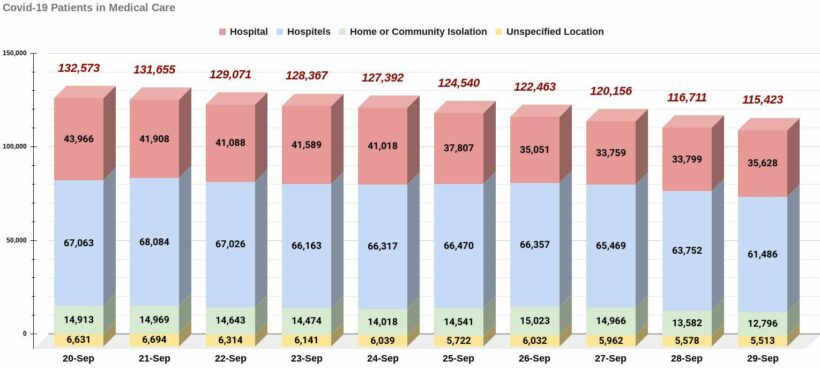 Covid-19 Wednesday Update: 10,414 infections, 122 deaths | News by Thaiger