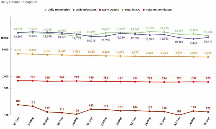 Covid-19 Wednesday Update: 10,414 infections, 122 deaths | News by Thaiger