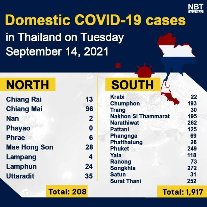 Tuesday Covid Update: 11,786 new cases; provincial totals | News by Thaiger