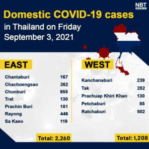 Covid-19 deaths still high, infections falling, provincial totals | News by Thaiger