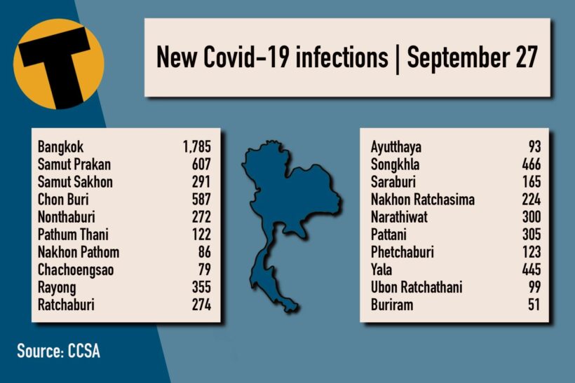 Monday Covid Update: 10,288 new cases; provincial totals | News by Thaiger