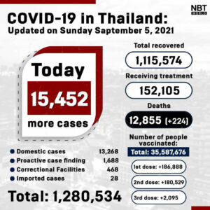 Sunday afternoon Update: Provincial Covid-19 totals | News by Thaiger