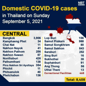 Sunday afternoon Update: Provincial Covid-19 totals | News by Thaiger