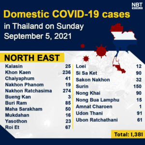 Sunday afternoon Update: Provincial Covid-19 totals | News by Thaiger