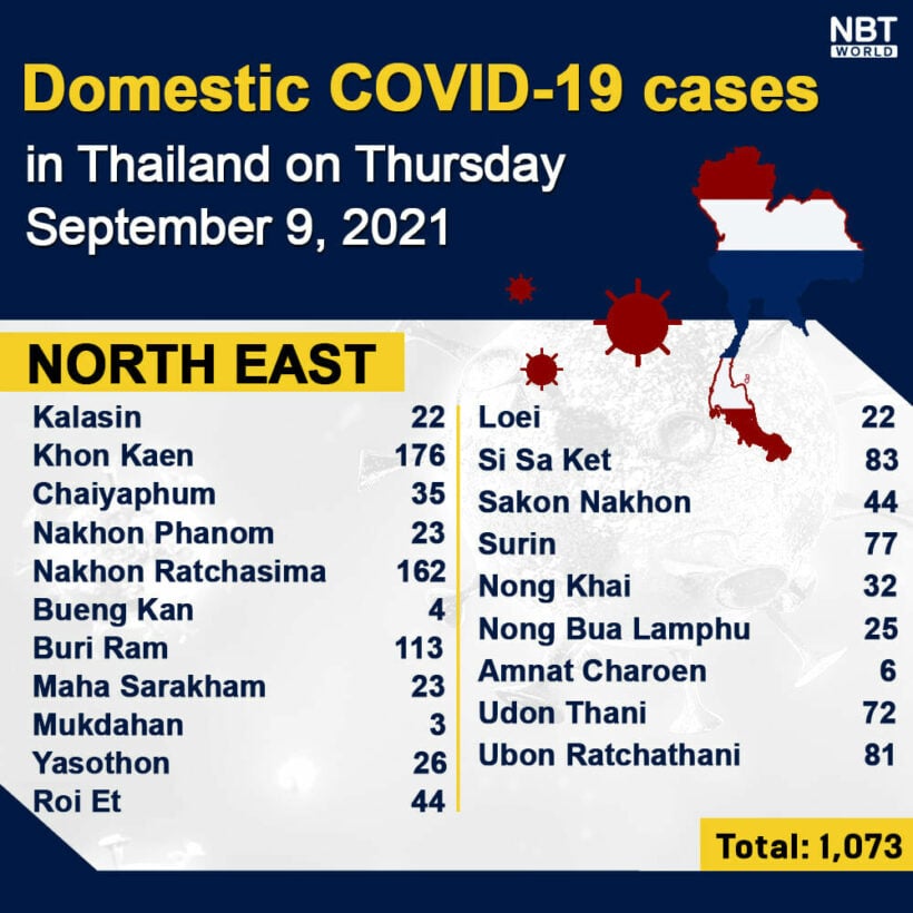 Thursday Covid Update: 16,031 new cases; provincial totals | News by Thaiger