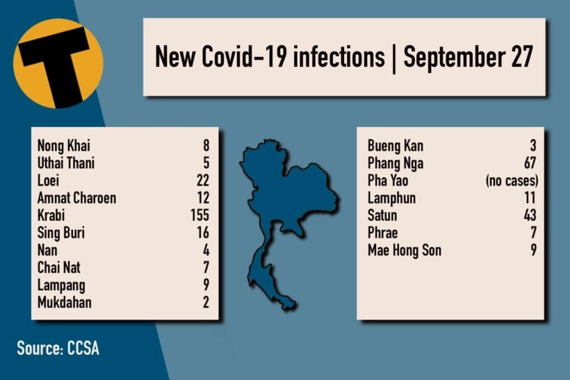 Monday Covid Update: 10,288 new cases; provincial totals | News by Thaiger