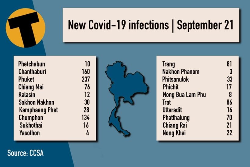 Tuesday Covid Update: 10,919 new cases; provincial totals | News by Thaiger