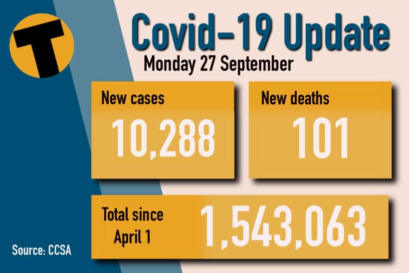 Monday Covid Update: 10,288 new cases and 101 deaths | News by Thaiger