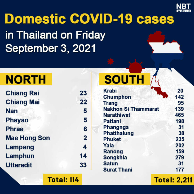 Friday Covid Update: Provincial totals; pregnant women urged to get vaccinated | News by Thaiger