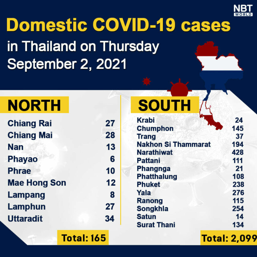 Thursday Covid Update: 14,956 new cases; provincial totals | News by Thaiger