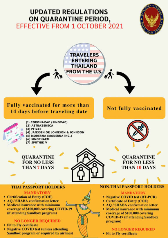 Updated regulations on Thailand's quarantine period for international arrivals | News by Thaiger