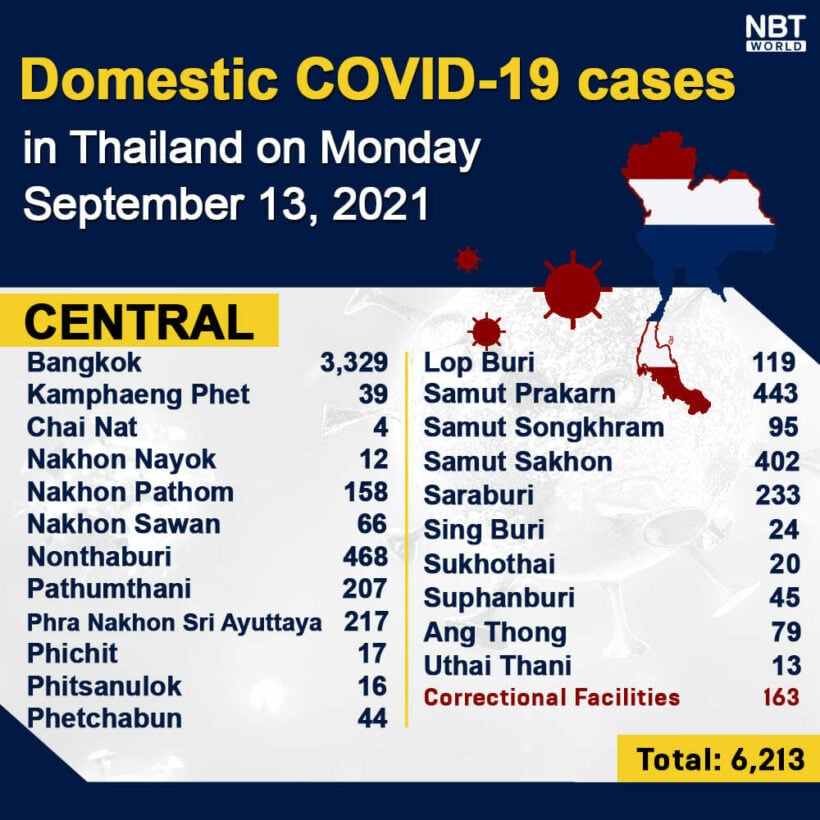Monday Covid Update: 12,583 new cases; provincial totals | News by Thaiger
