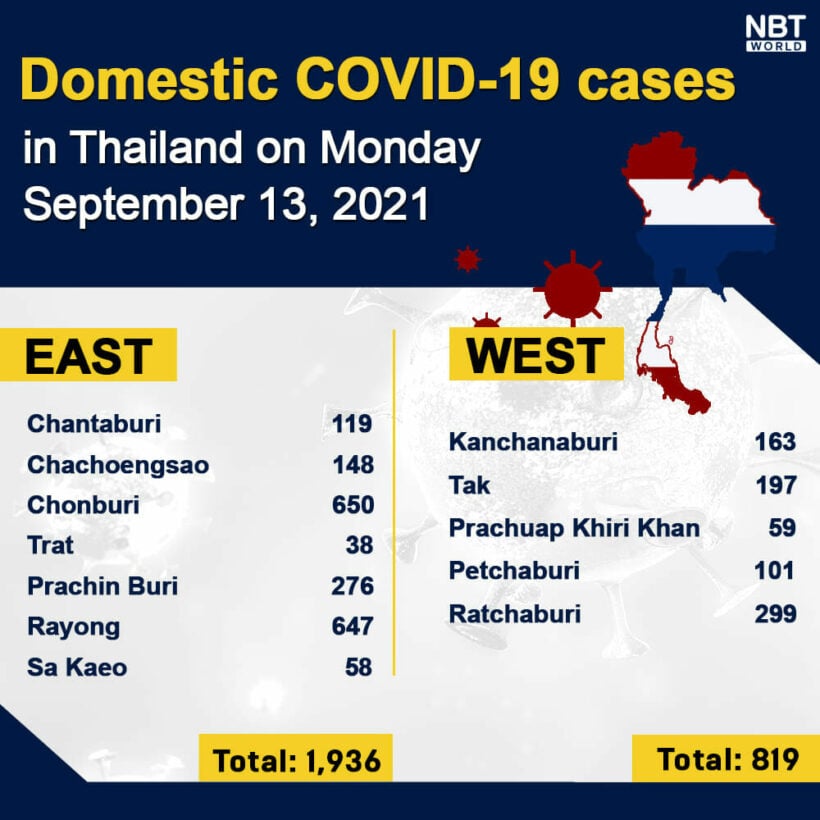 Monday Covid Update: 12,583 new cases; provincial totals | News by Thaiger