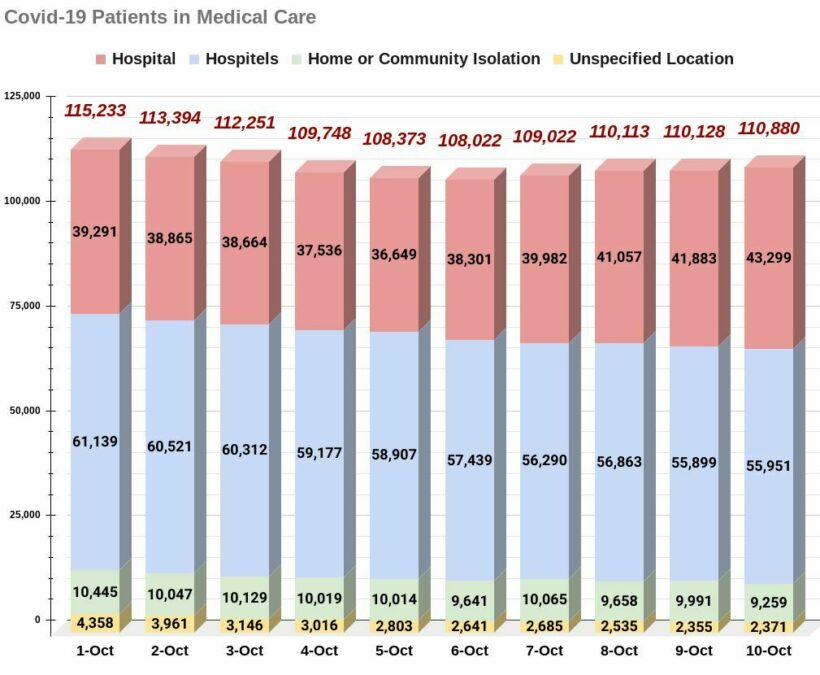 Sunday Covid-19 Update: 84 deaths, 10,817 new infections | News by Thaiger